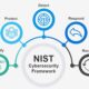 NIST Framework