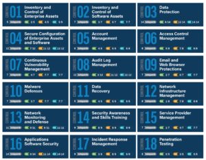 Tabela com os 18 controles do Framework CIS subdivididos em campos.