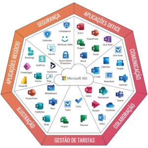 Ferramentas Microsoft 365 subdivididas por demandas corporativas.